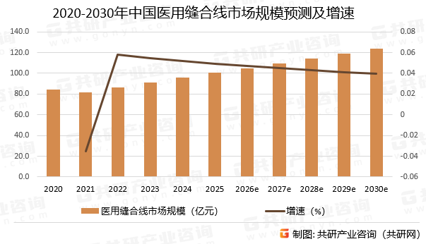 2020-2030年中国医用缝合线市场规模预测及增速