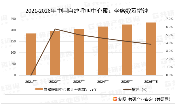 2021-2026年中国自建呼叫中心累计坐席数及增速