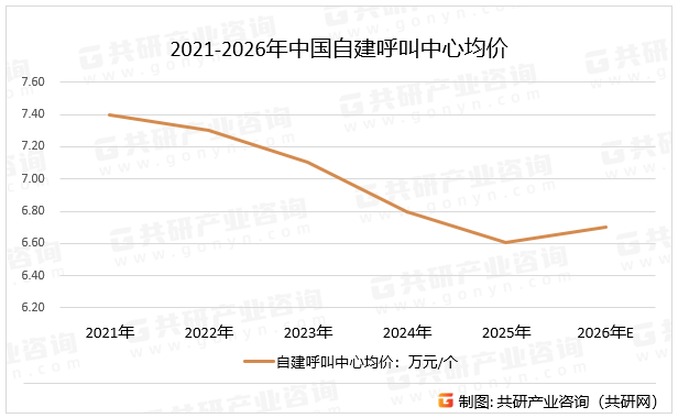 2021-2026年中国自建呼叫中心均价