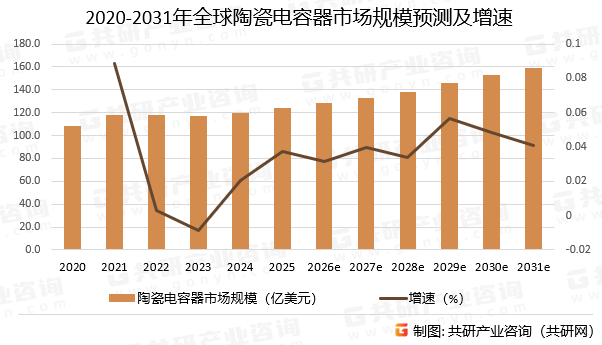 2020-2031年全球陶瓷电容器市场规模预测及增速