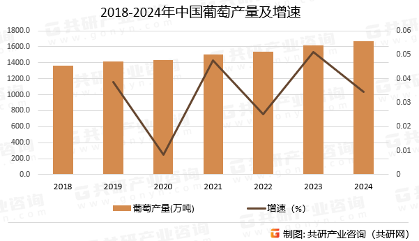 2018-2024年中国葡萄产量及增速