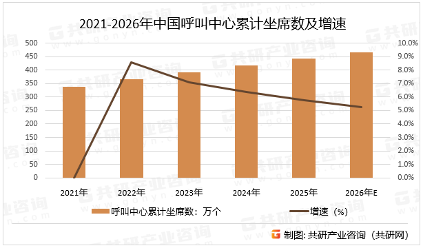 2021-2026年中国呼叫中心累计坐席数及增速