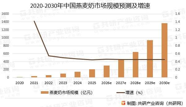 2020-2030年中国燕麦奶市场规模预测及增速
