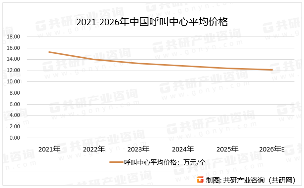 2021-2026年中国呼叫中心平均价格