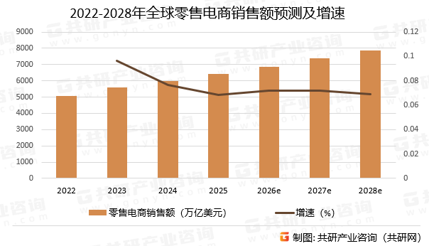 2022-2028年全球零售电商销售额预测及增速