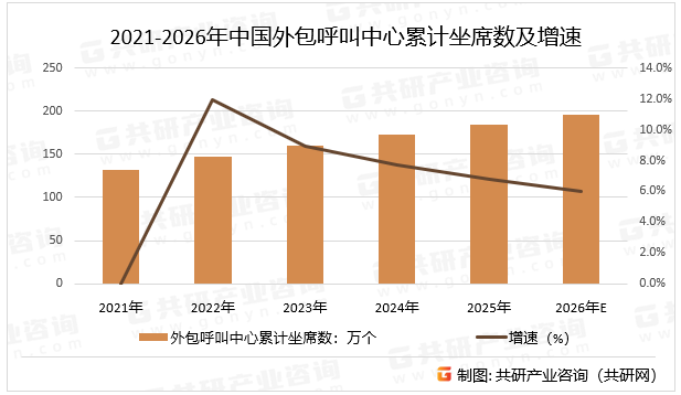 2021-2026年中国外包呼叫中心累计坐席数及增速
