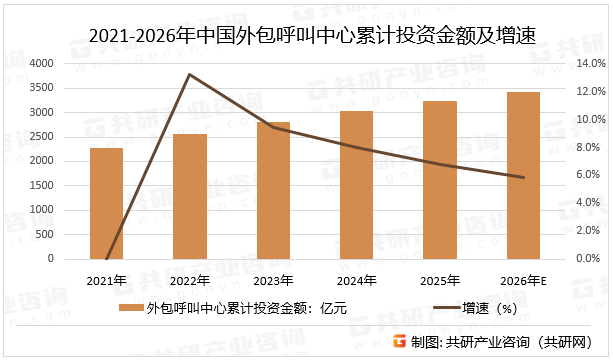 2021-2026年中国外包呼叫中心累计投资金额及增速