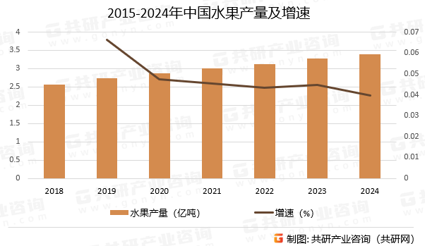 2015-2024年中国水果产量及增速