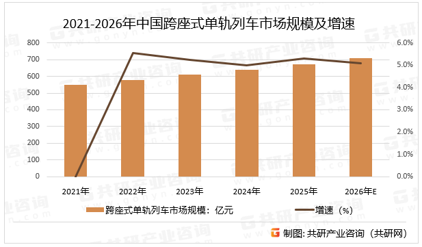 2021-2026年中国跨座式单轨列车市场规模及增速