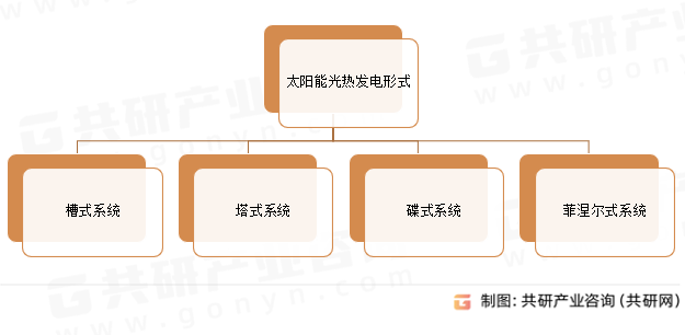 太阳能光热发电形式