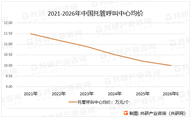 2021-2026年中国托管呼叫中心均价