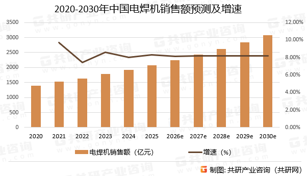 2020-2030年中国电焊机销售额预测及增速