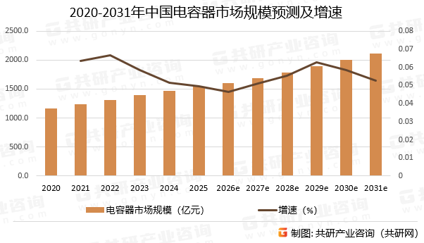2020-2031年中国电容器市场规模预测及增速