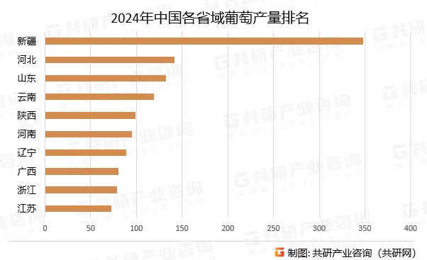 2024年中国各省域葡萄产量排名
