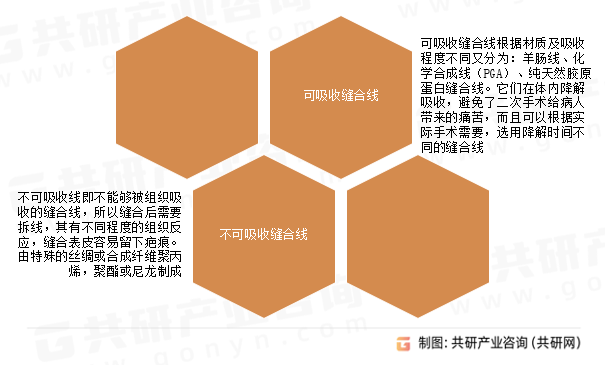 医用缝合线分类