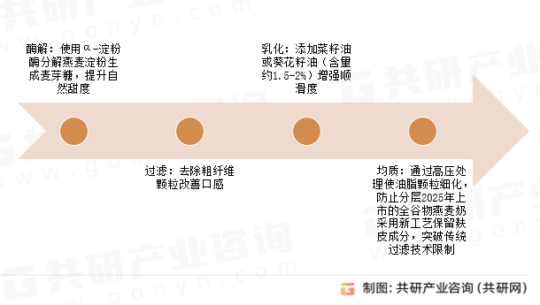燕麦奶生产工艺