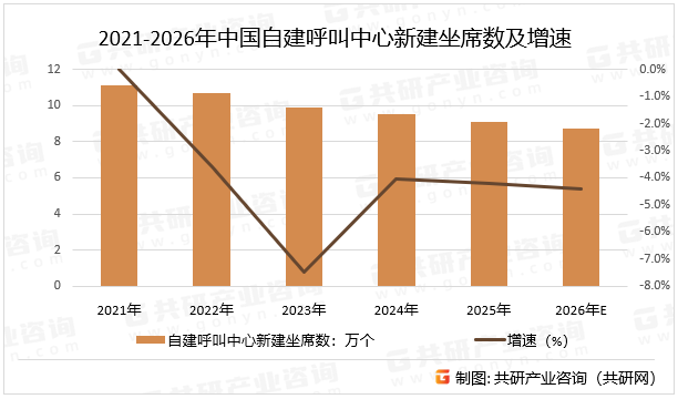 2021-2026年中国自建呼叫中心新建坐席数及增速