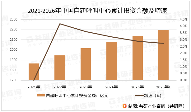 2021-2026年中国自建呼叫中心累计投资金额及增速