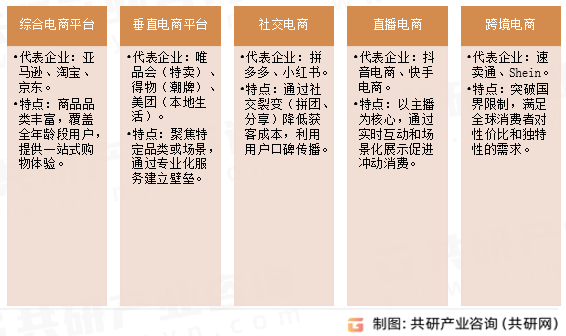 零售电商典型业务模式