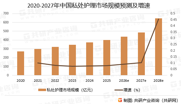 2020-2027年中国私处护理市场规模预测及增速