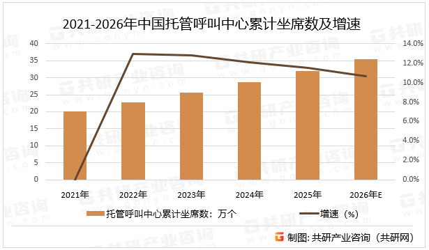 2021-2026年中国托管呼叫中心累计坐席数及增速