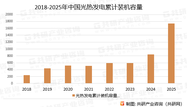 2018-2025年中国光热发电累计装机容量