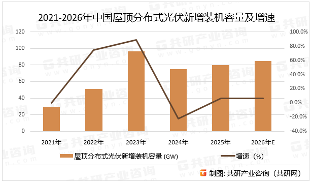 2021-2026年中国屋顶分布式光伏新增装机容量及增速