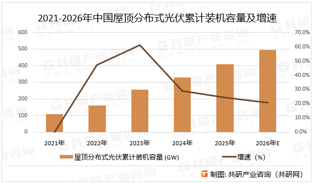 2021-2026年中国屋顶分布式光伏累计装机容量及增速