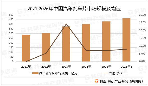 2021-2026年中国汽车刹车片市场规模及增速