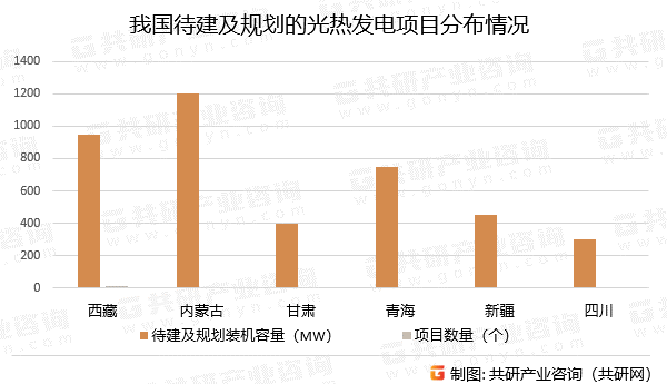 我国待建及规划的光热发电项目分布情况