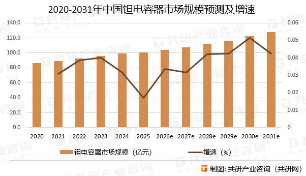2020-2031年中国钽电容器市场规模预测及增速