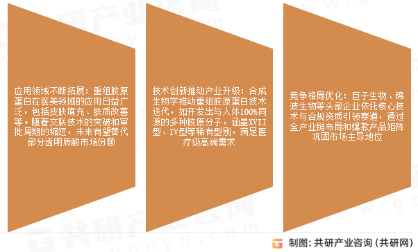 重组胶原蛋白市场发展趋势