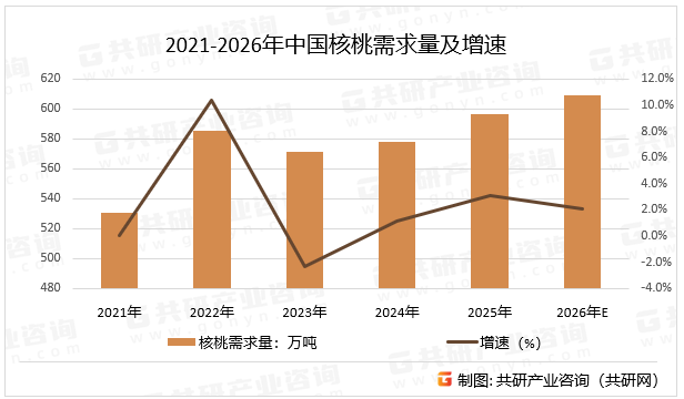 2021-2026年中国核桃需求量及增速