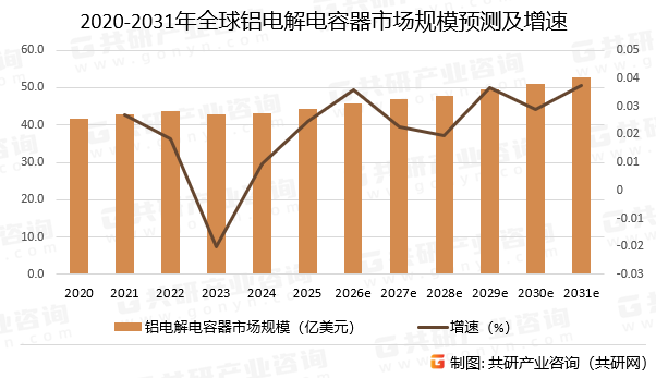 2020-2031年全球铝电解电容器市场规模预测及增速