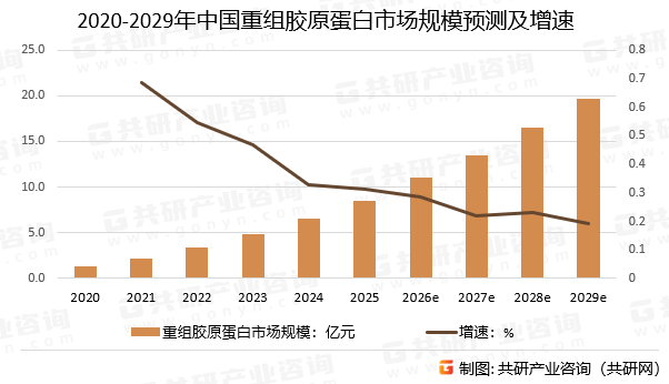 2020-2029年中国重组胶原蛋白市场规模预测及增速