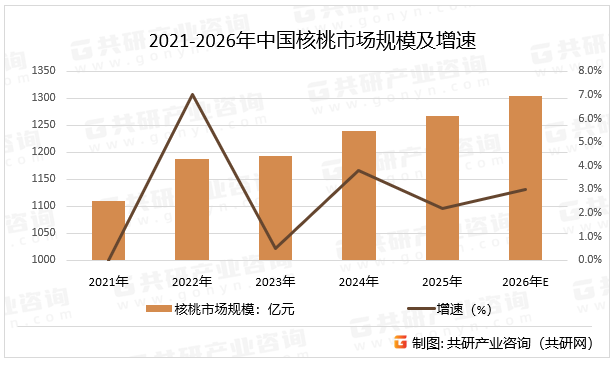 2021-2026年中国核桃市场规模及增速