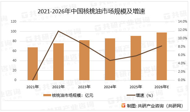 2021-2026年中国核桃油市场规模及增速