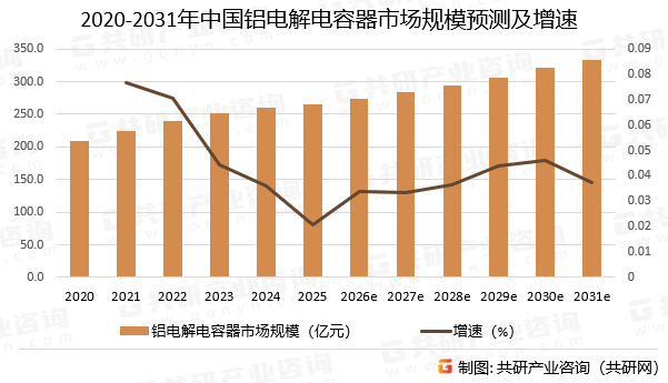 2020-2031年中国铝电解电容器市场规模预测及增速