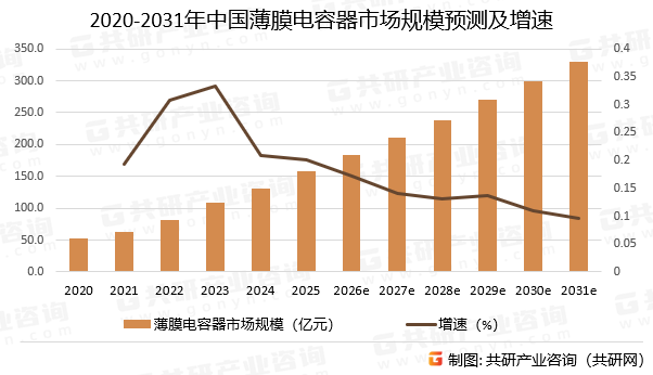 2020-2031年中国薄膜电容器市场规模预测及增速