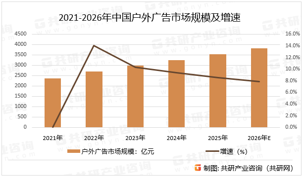 2021-2026年中国户外广告市场规模及增速