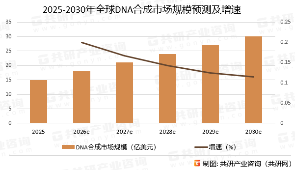 2025-2030年全球DNA合成市场规模预测及增速
