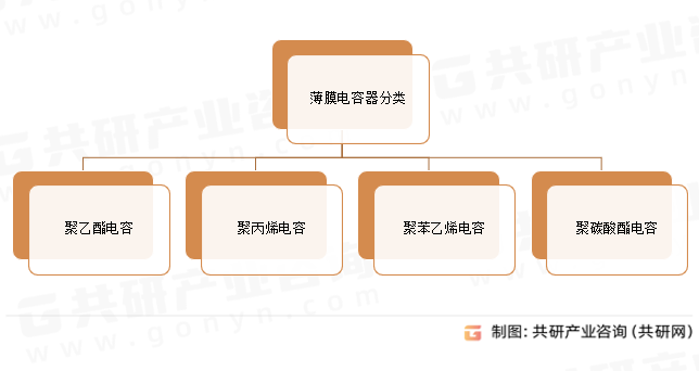 薄膜电容器分类