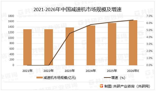 2021-2026年中国减速机市场规模及增速