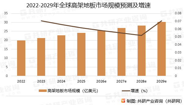 2022-2029年全球高架地板市场规模预测及增速