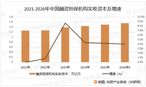 2021-2026年中国融资担保机构实收资本及增速