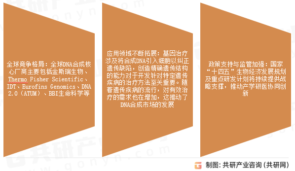 DNA合成市场发展趋势
