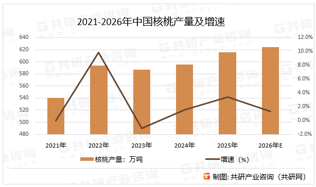 2021-2026年中国核桃产量及增速