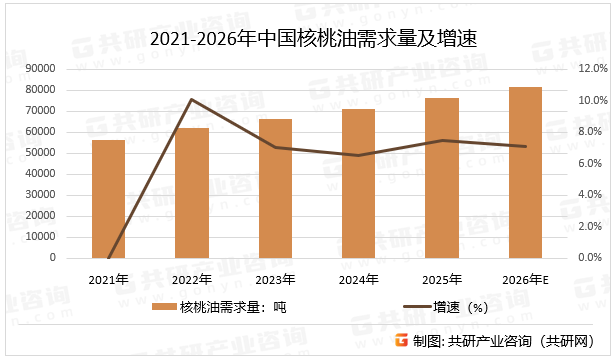2021-2026年中国核桃油需求量及增速