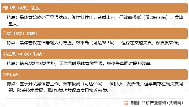 汽车功放主要类型及特点