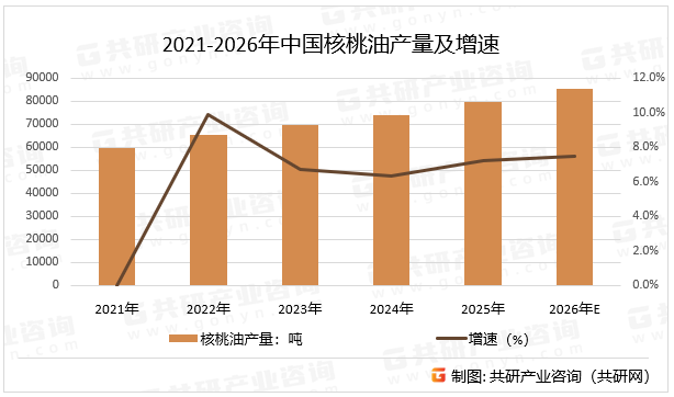 2021-2026年中国核桃油产量及增速